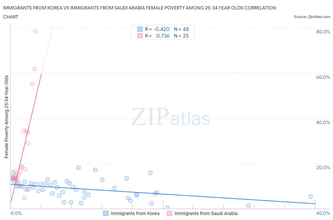 Immigrants from Korea vs Immigrants from Saudi Arabia Female Poverty Among 25-34 Year Olds
