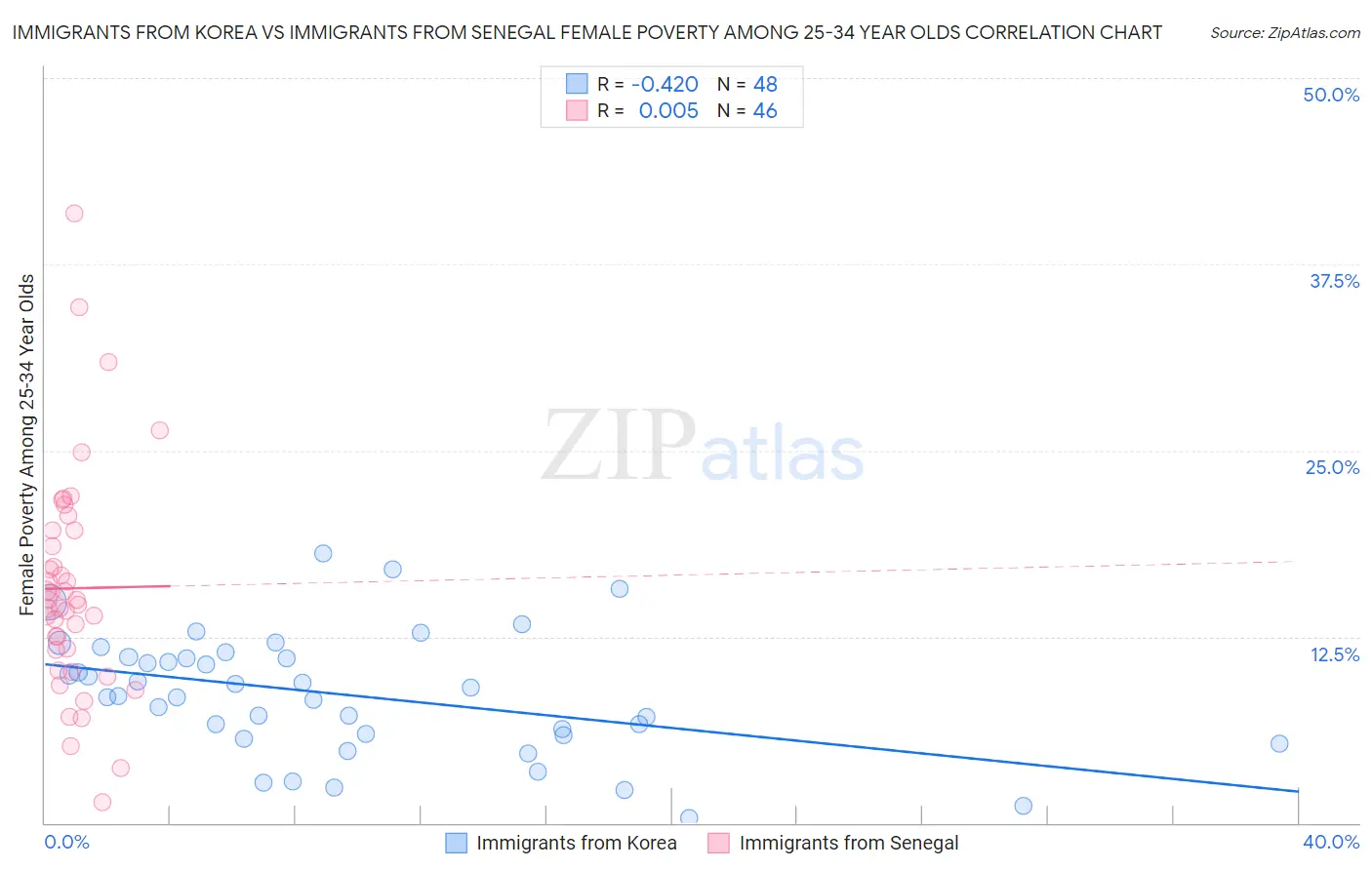 Immigrants from Korea vs Immigrants from Senegal Female Poverty Among 25-34 Year Olds