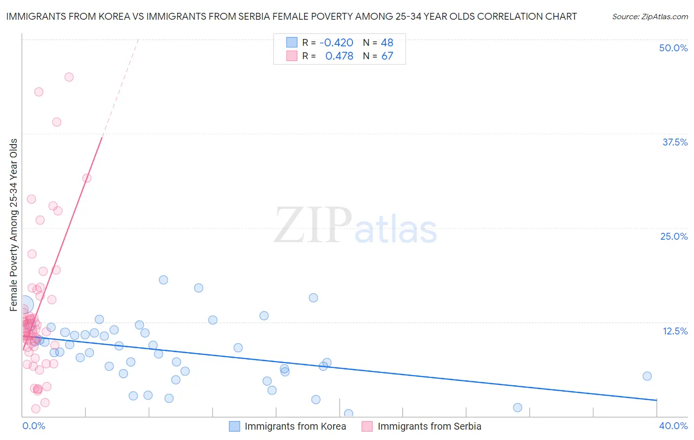 Immigrants from Korea vs Immigrants from Serbia Female Poverty Among 25-34 Year Olds