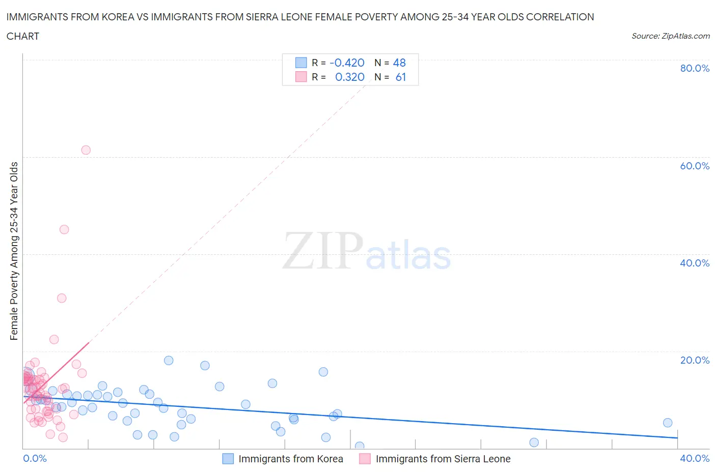 Immigrants from Korea vs Immigrants from Sierra Leone Female Poverty Among 25-34 Year Olds