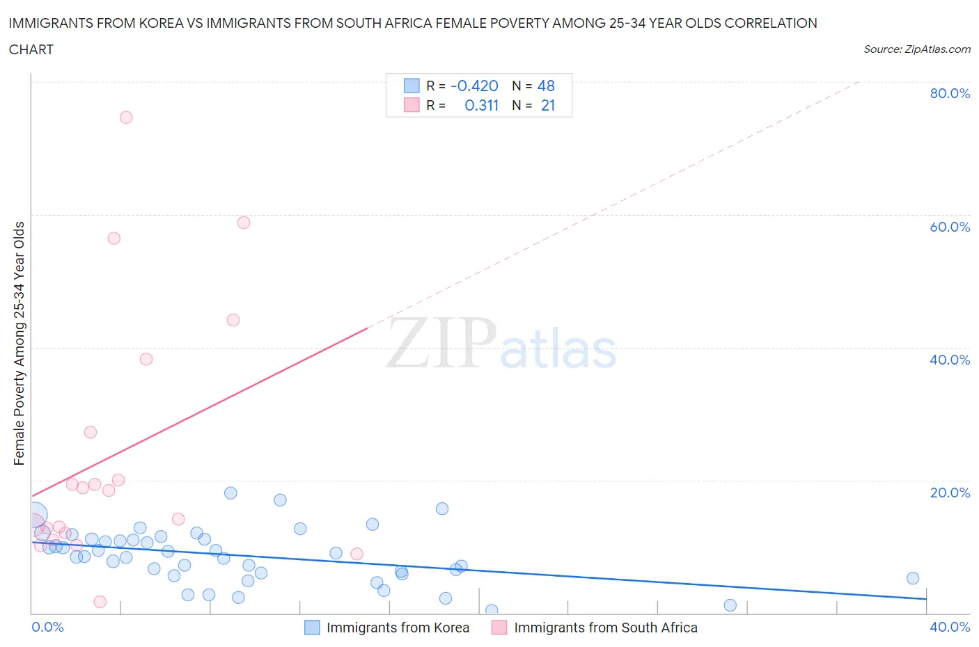 Immigrants from Korea vs Immigrants from South Africa Female Poverty Among 25-34 Year Olds