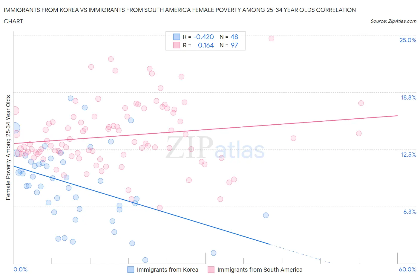 Immigrants from Korea vs Immigrants from South America Female Poverty Among 25-34 Year Olds