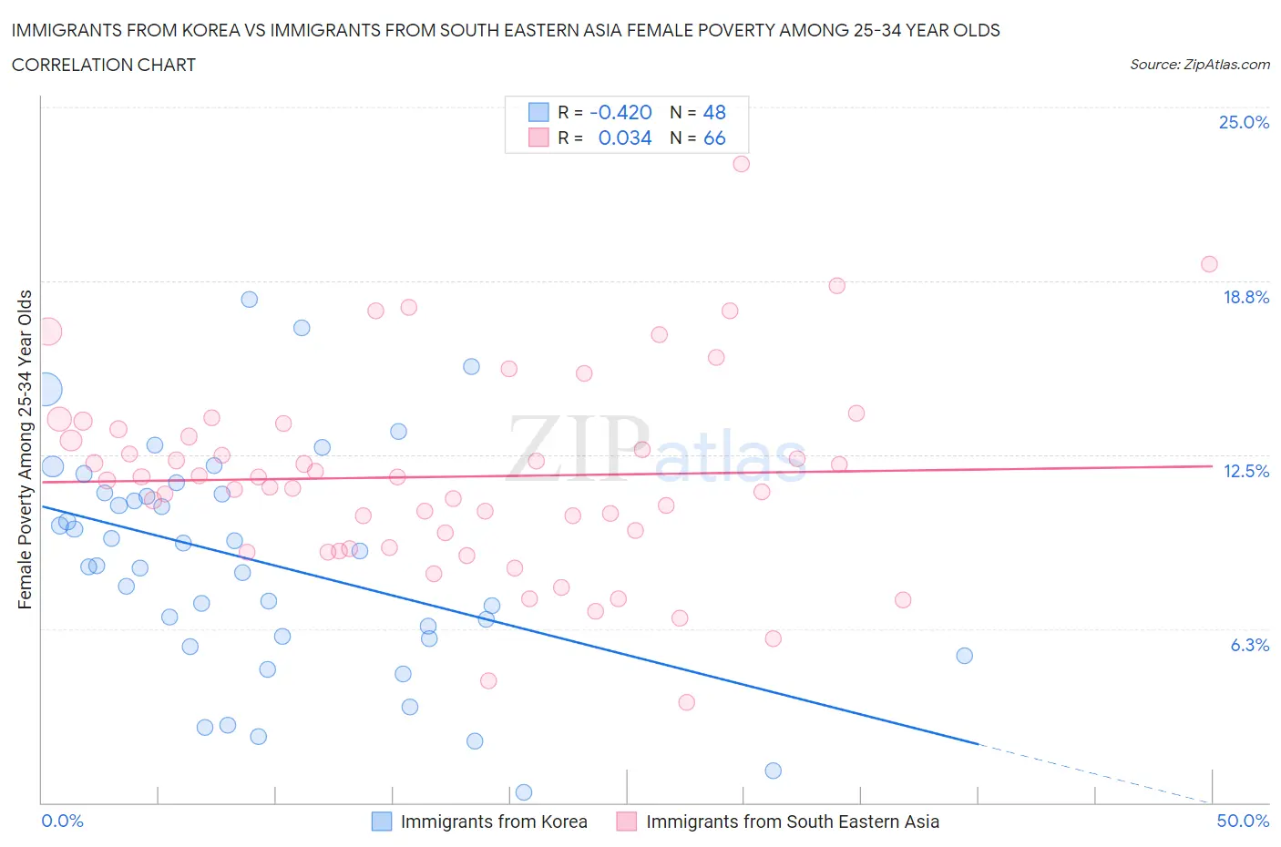 Immigrants from Korea vs Immigrants from South Eastern Asia Female Poverty Among 25-34 Year Olds
