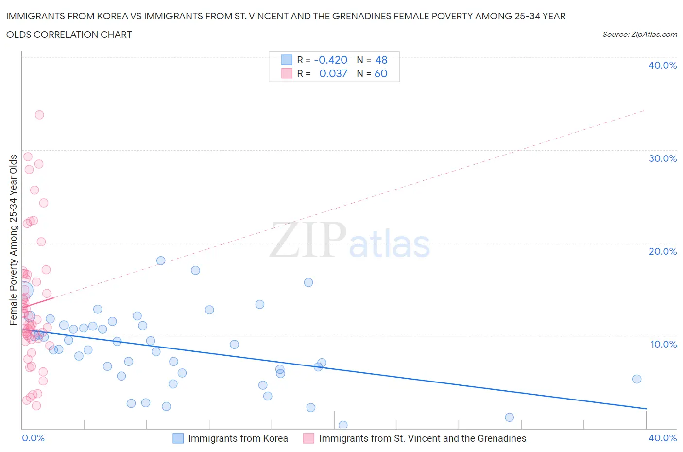Immigrants from Korea vs Immigrants from St. Vincent and the Grenadines Female Poverty Among 25-34 Year Olds