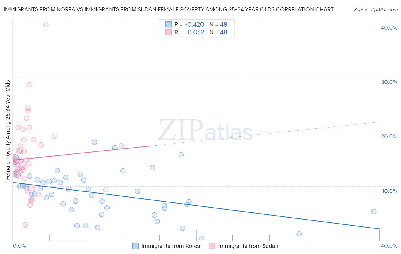 Immigrants from Korea vs Immigrants from Sudan Female Poverty Among 25-34 Year Olds