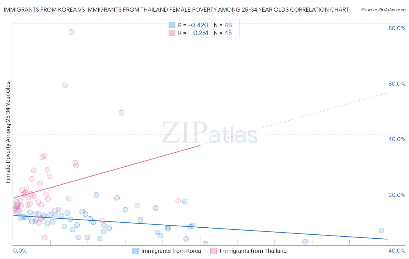 Immigrants from Korea vs Immigrants from Thailand Female Poverty Among 25-34 Year Olds