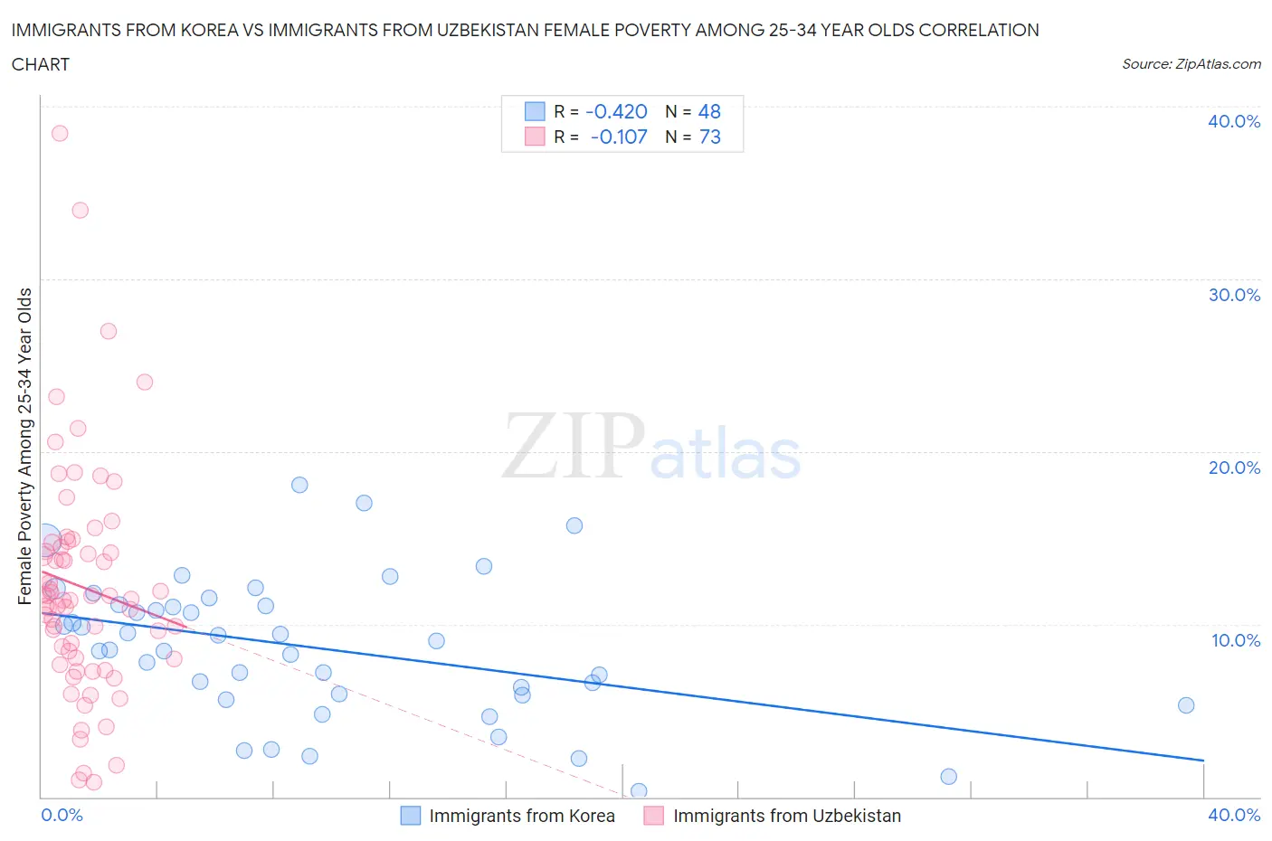 Immigrants from Korea vs Immigrants from Uzbekistan Female Poverty Among 25-34 Year Olds