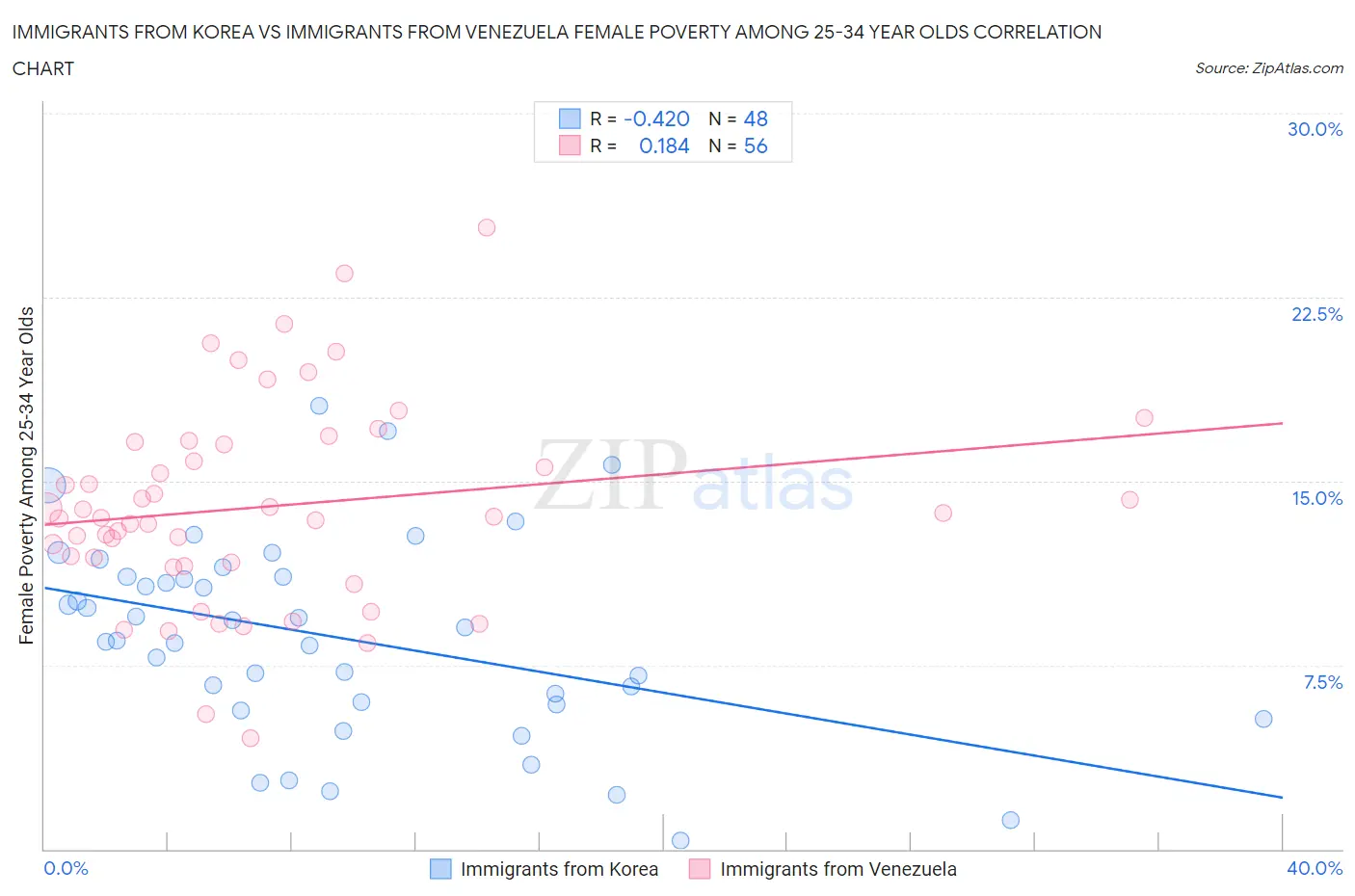 Immigrants from Korea vs Immigrants from Venezuela Female Poverty Among 25-34 Year Olds