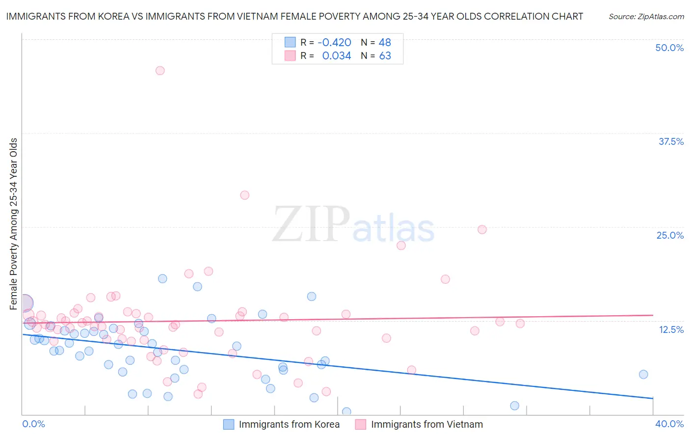 Immigrants from Korea vs Immigrants from Vietnam Female Poverty Among 25-34 Year Olds