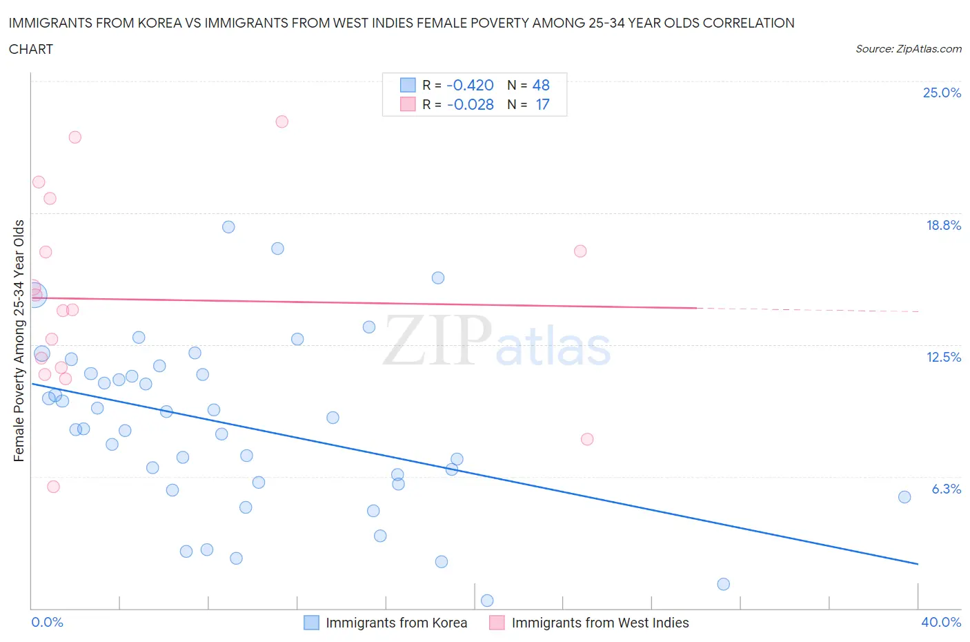 Immigrants from Korea vs Immigrants from West Indies Female Poverty Among 25-34 Year Olds