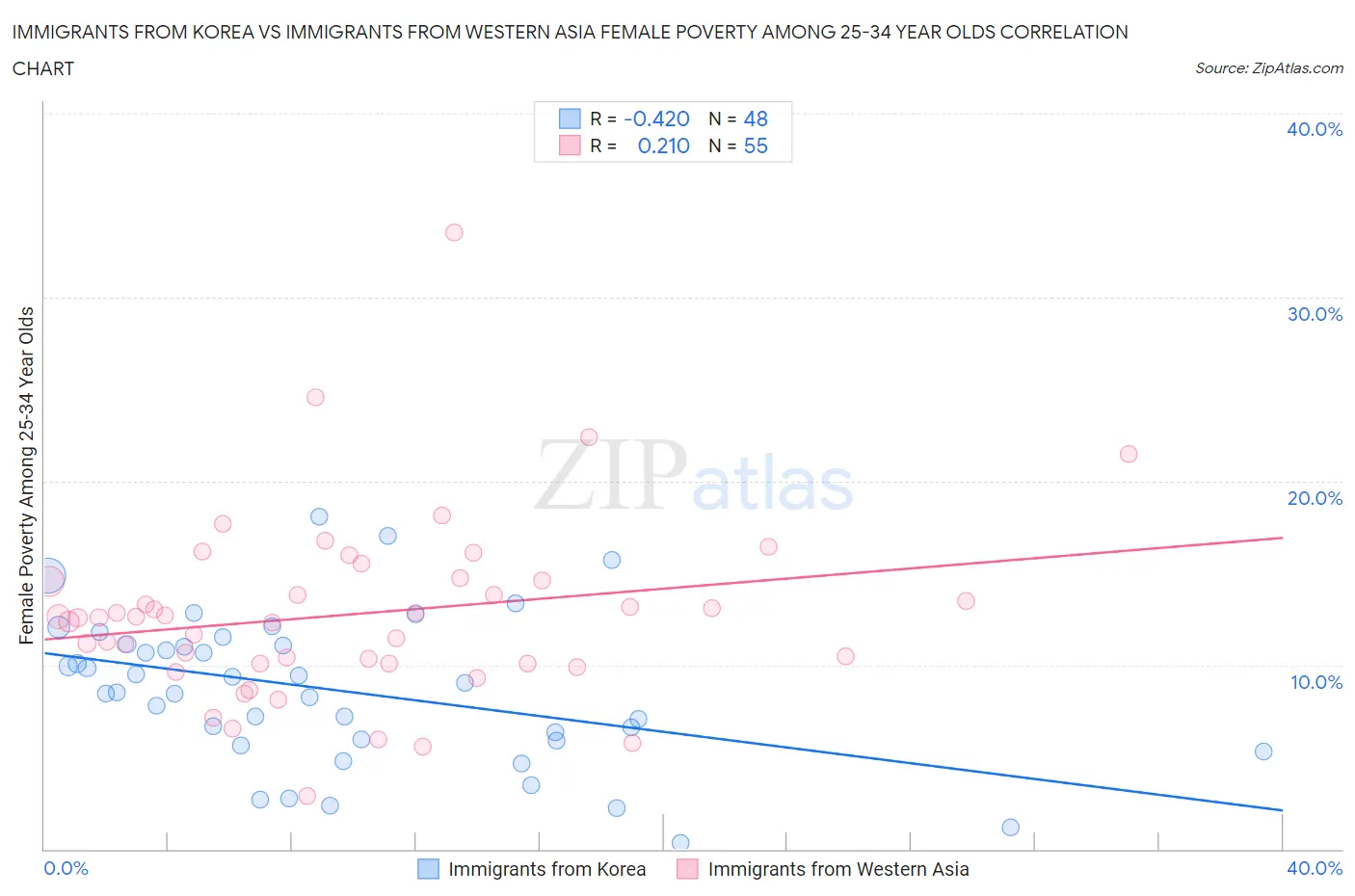 Immigrants from Korea vs Immigrants from Western Asia Female Poverty Among 25-34 Year Olds