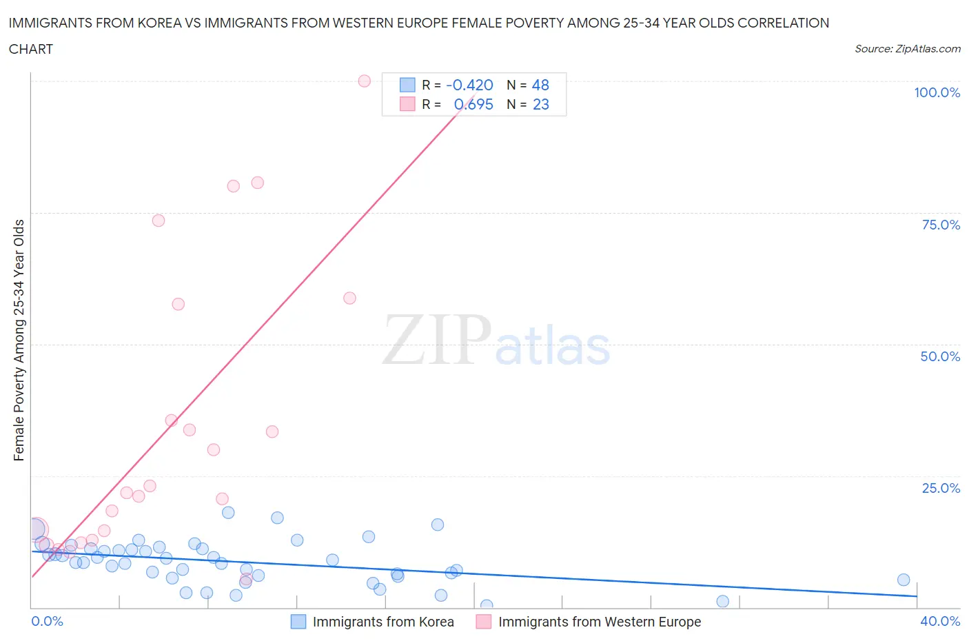 Immigrants from Korea vs Immigrants from Western Europe Female Poverty Among 25-34 Year Olds