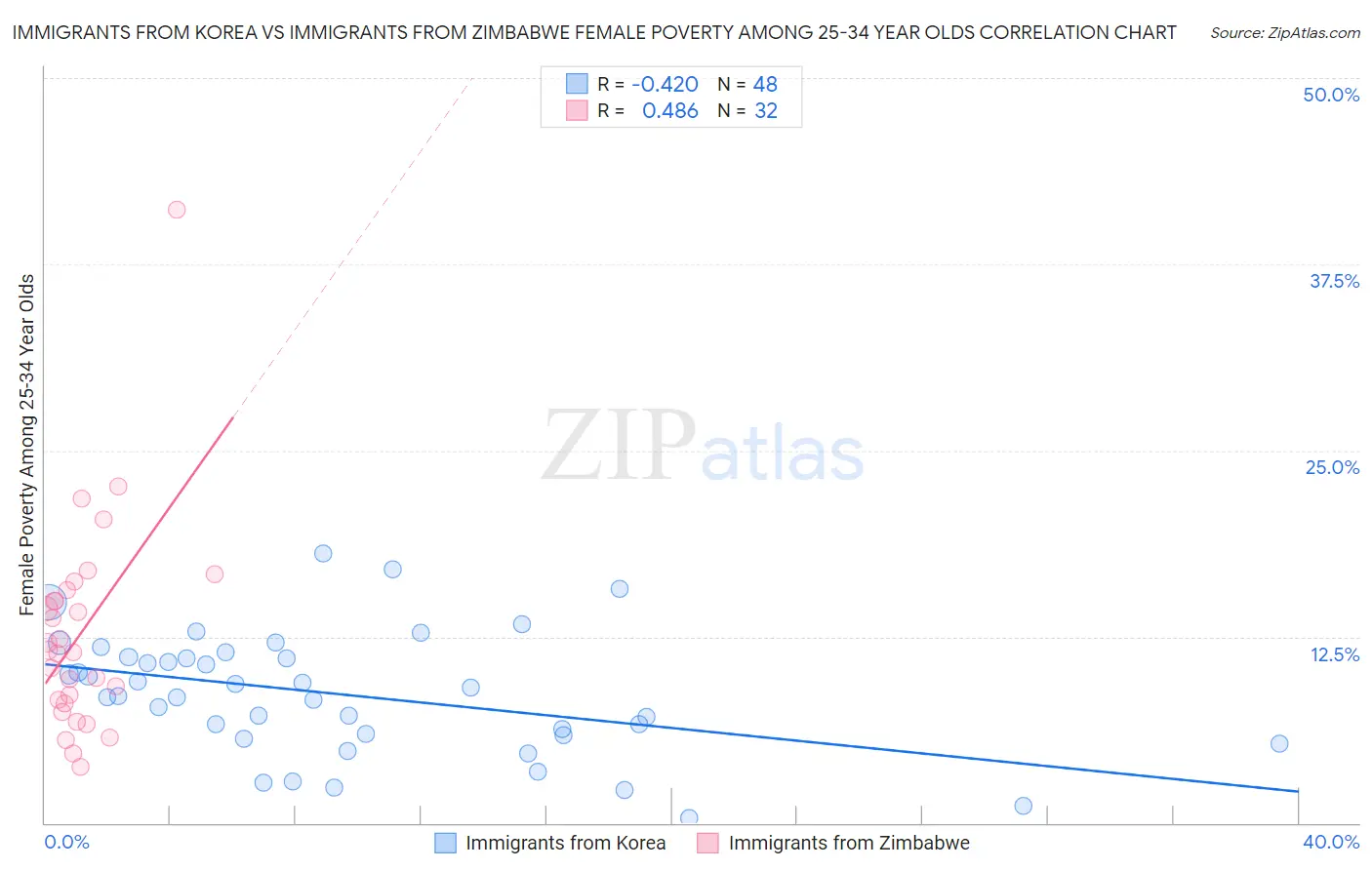 Immigrants from Korea vs Immigrants from Zimbabwe Female Poverty Among 25-34 Year Olds