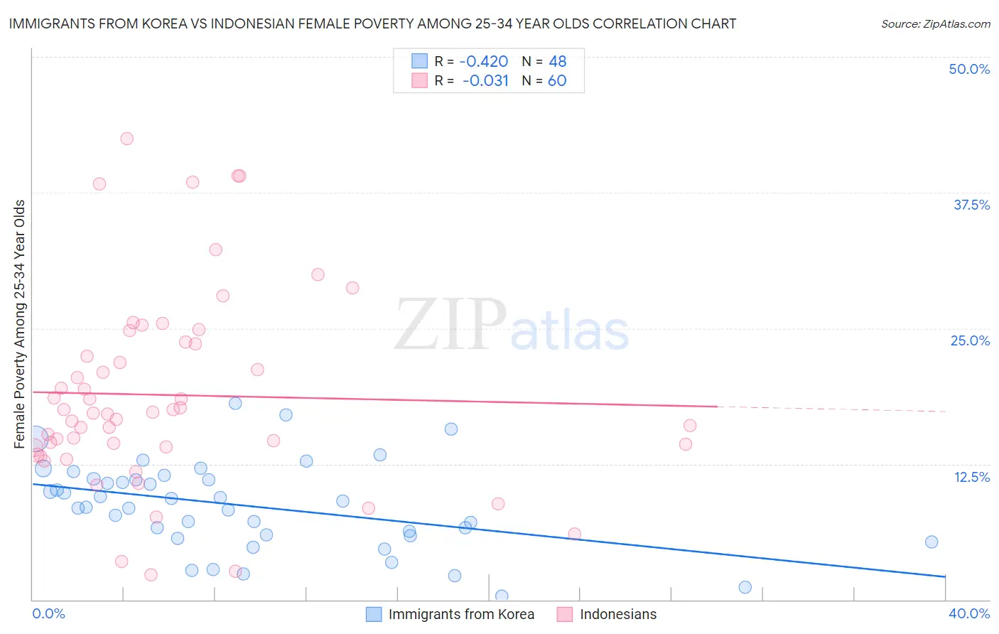 Immigrants from Korea vs Indonesian Female Poverty Among 25-34 Year Olds