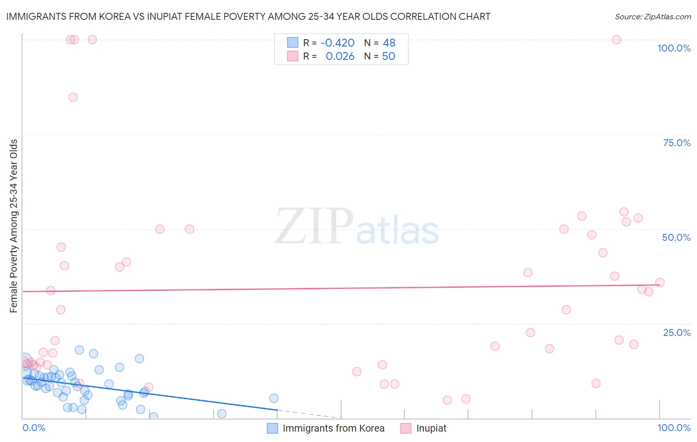Immigrants from Korea vs Inupiat Female Poverty Among 25-34 Year Olds