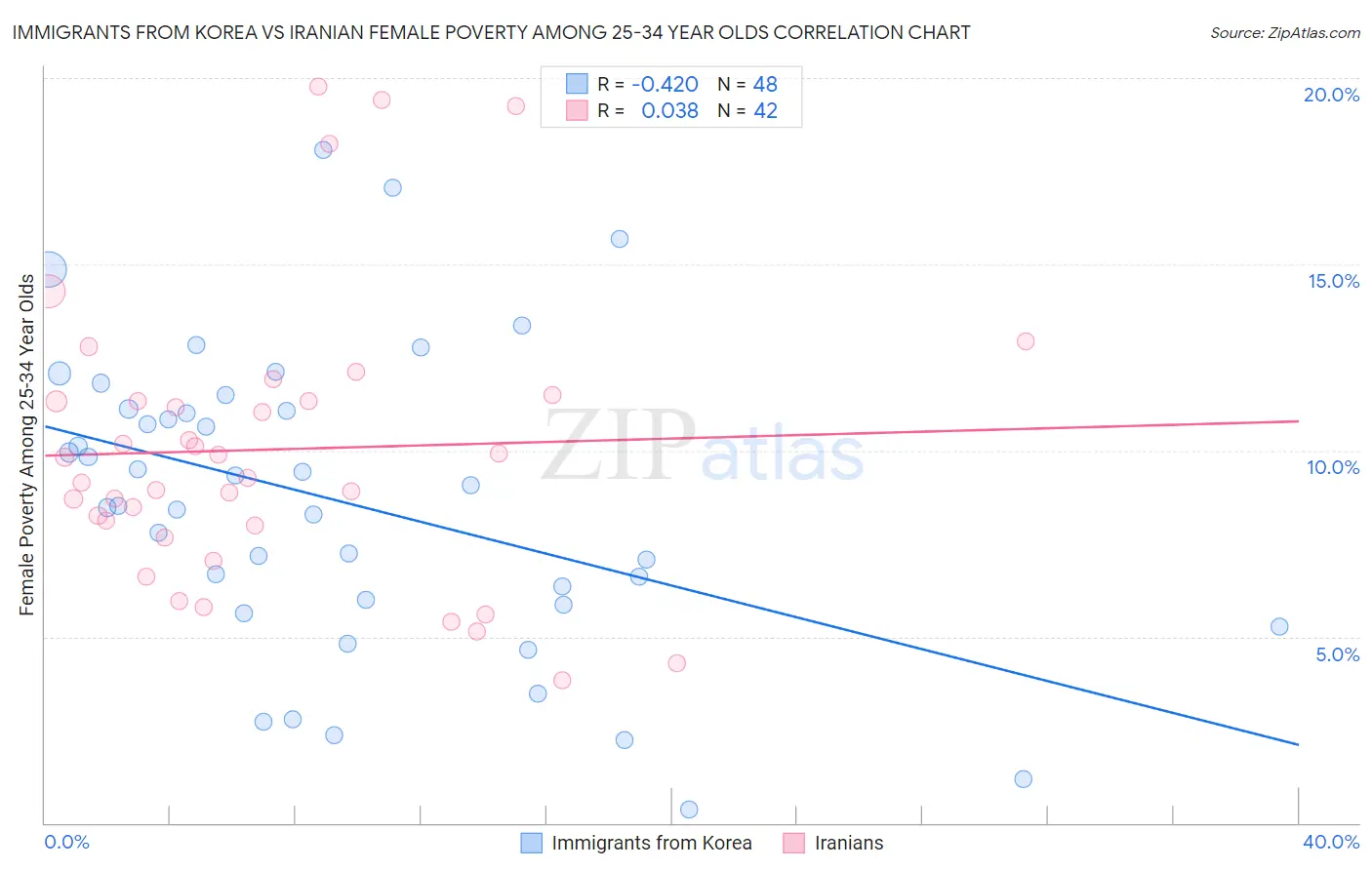Immigrants from Korea vs Iranian Female Poverty Among 25-34 Year Olds