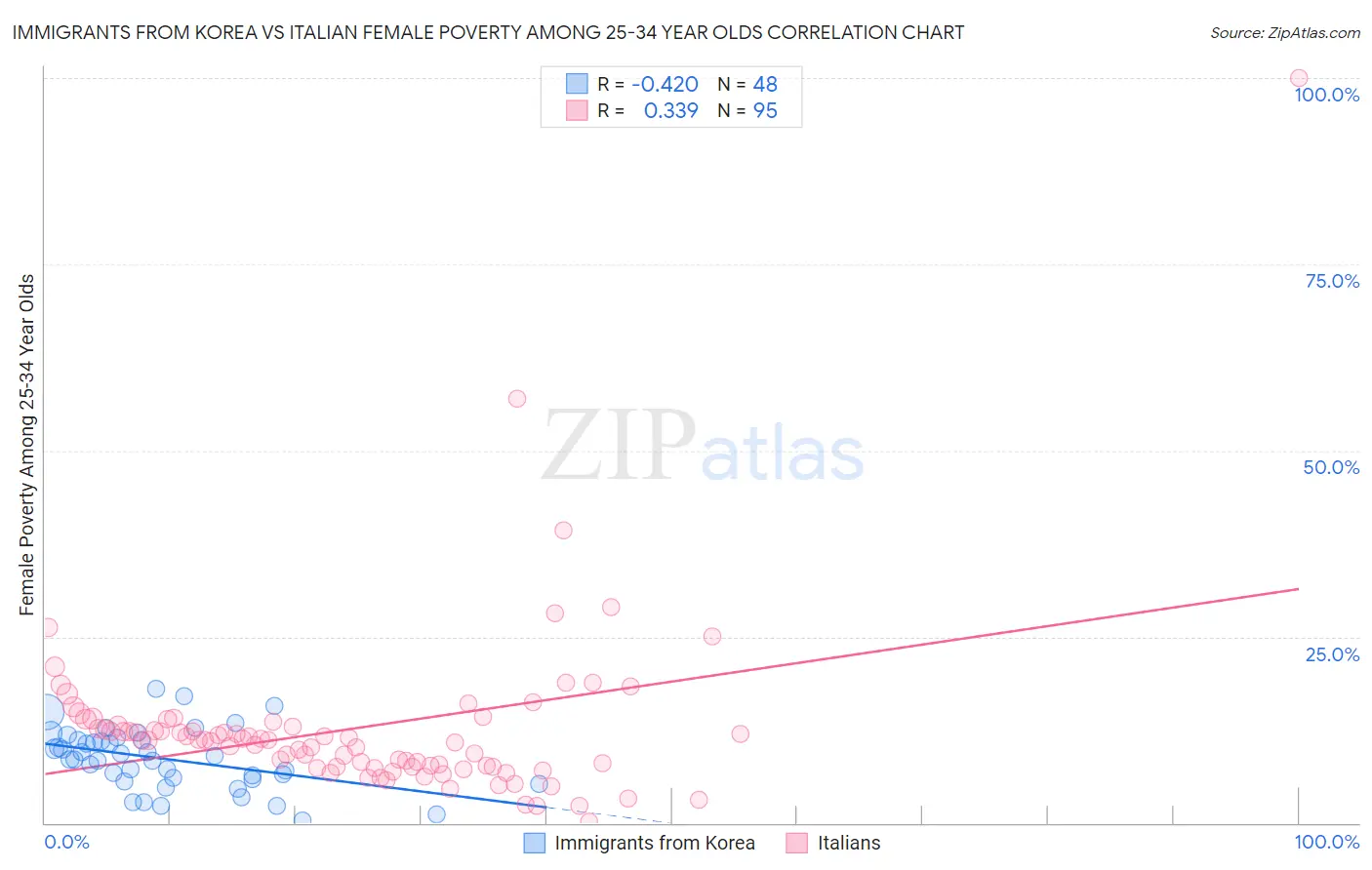 Immigrants from Korea vs Italian Female Poverty Among 25-34 Year Olds