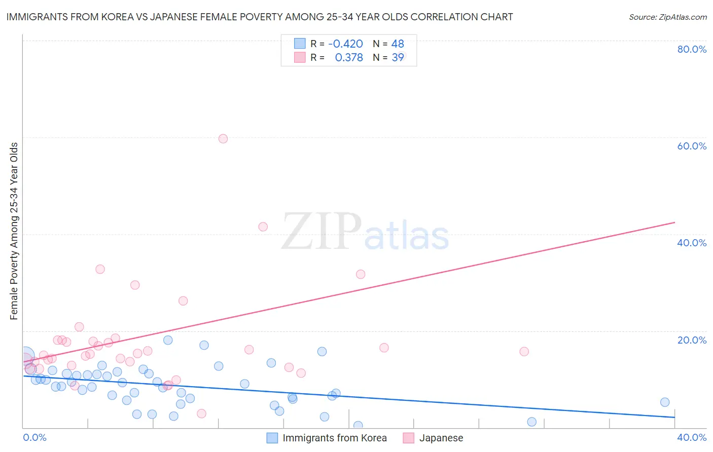 Immigrants from Korea vs Japanese Female Poverty Among 25-34 Year Olds