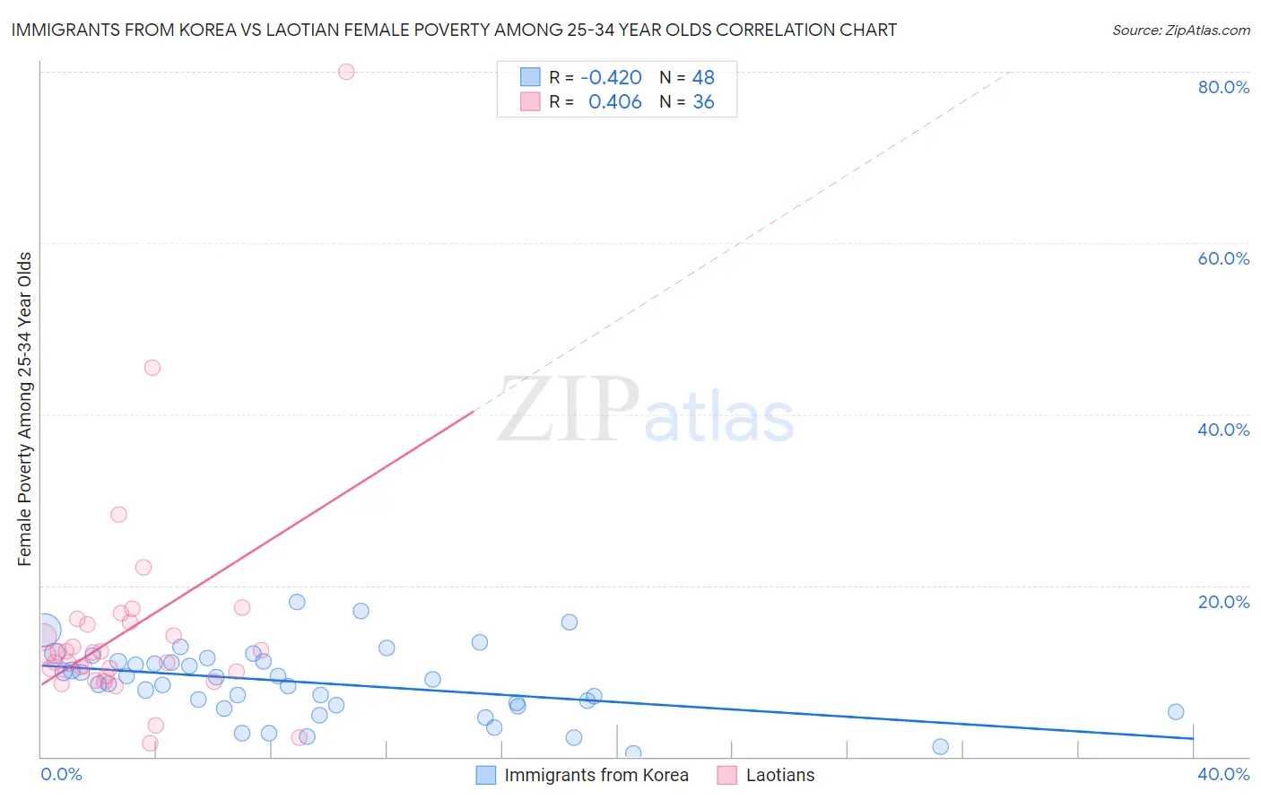 Immigrants from Korea vs Laotian Female Poverty Among 25-34 Year Olds
