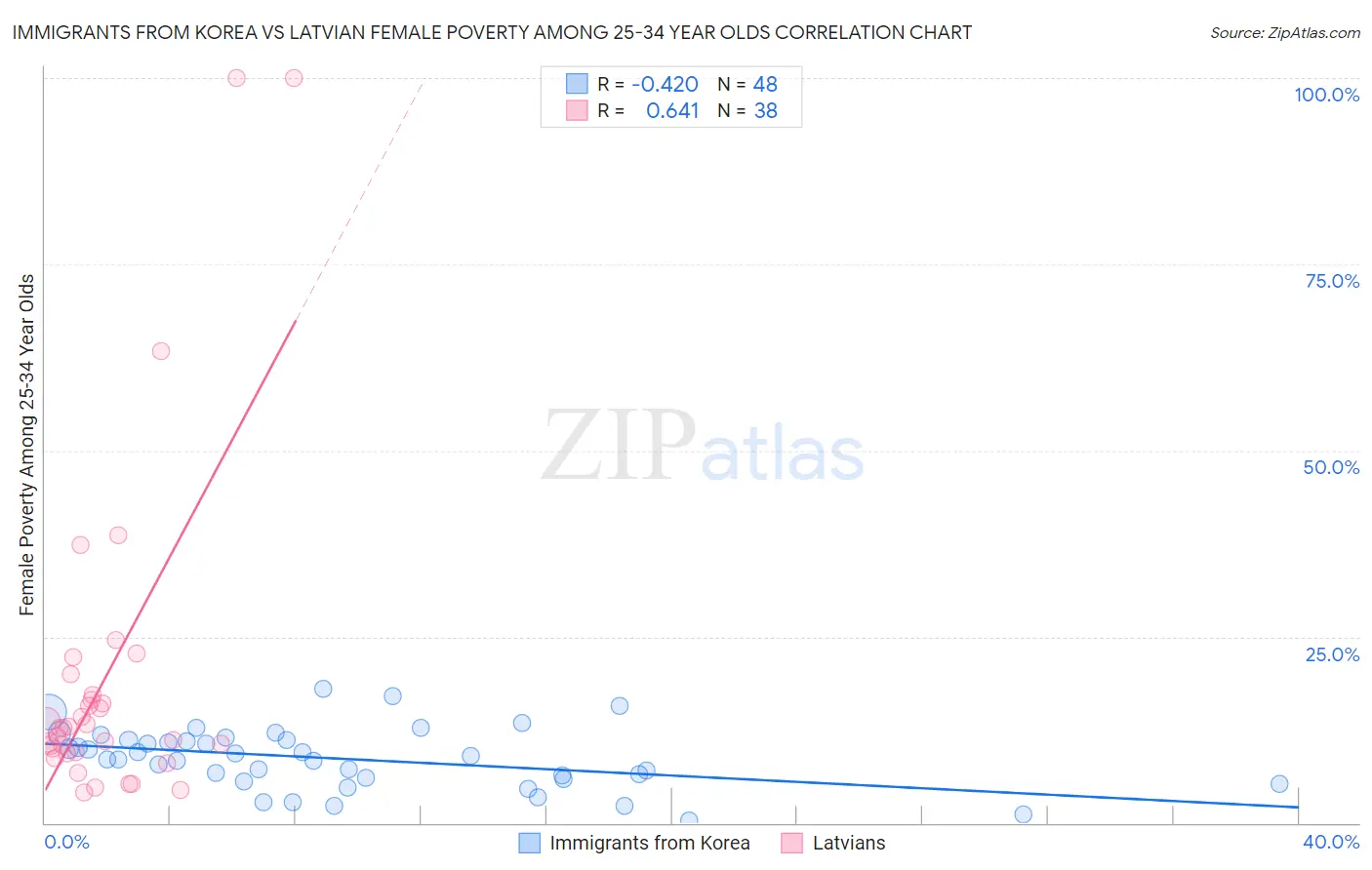 Immigrants from Korea vs Latvian Female Poverty Among 25-34 Year Olds