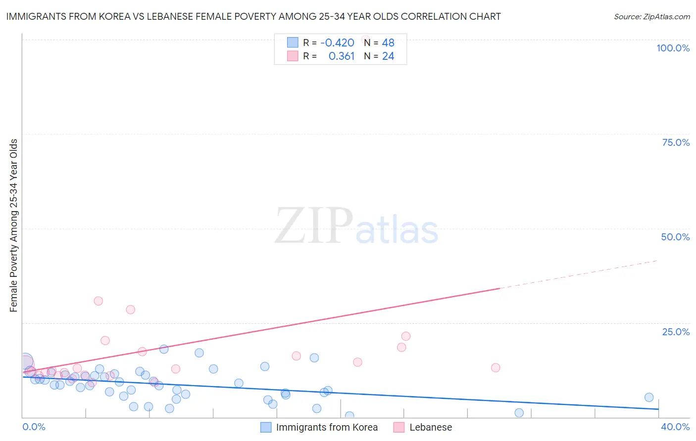 Immigrants from Korea vs Lebanese Female Poverty Among 25-34 Year Olds