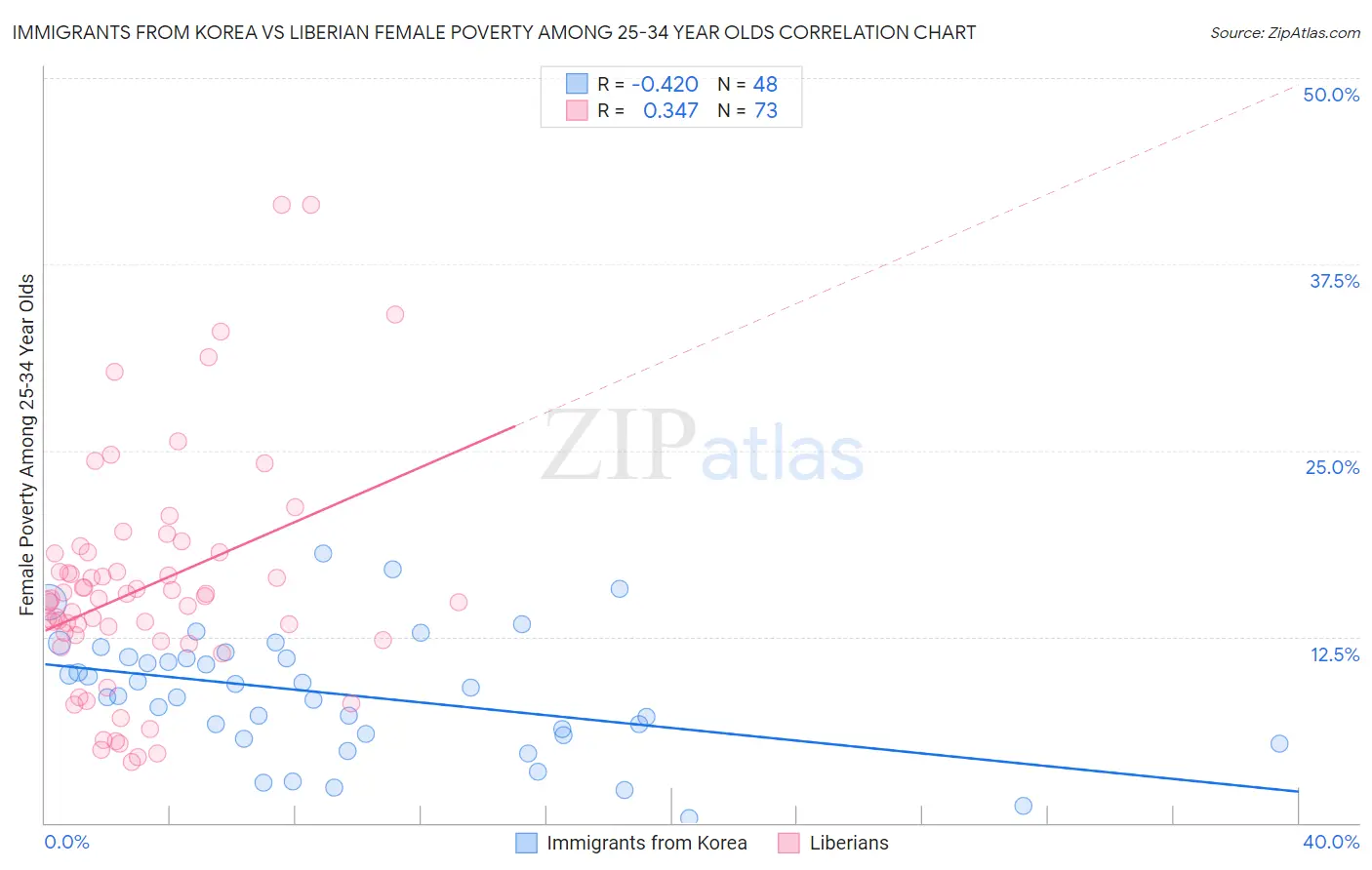 Immigrants from Korea vs Liberian Female Poverty Among 25-34 Year Olds