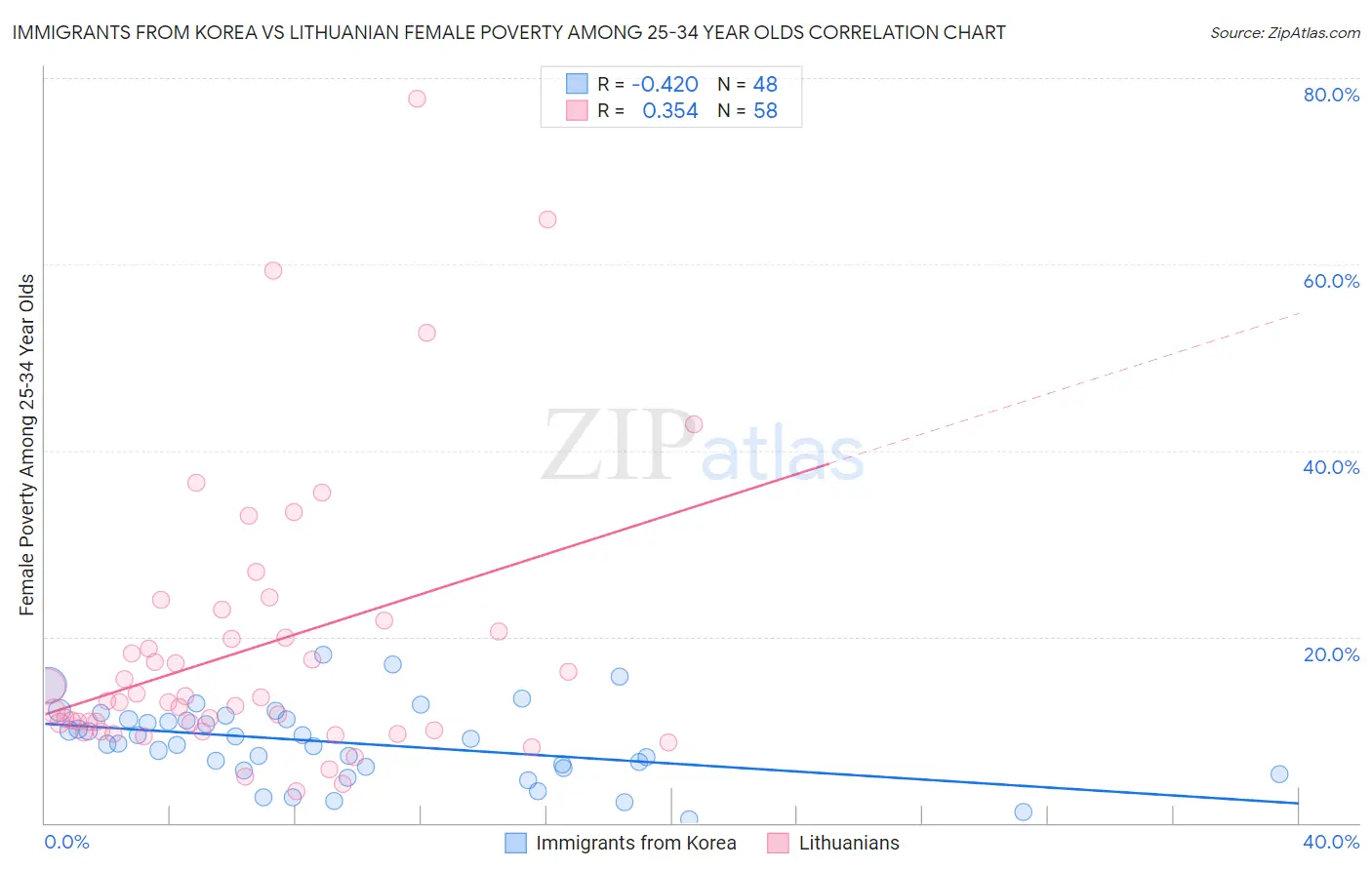 Immigrants from Korea vs Lithuanian Female Poverty Among 25-34 Year Olds