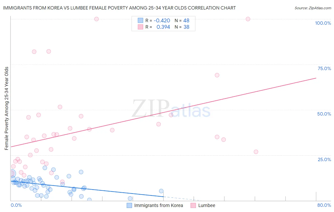 Immigrants from Korea vs Lumbee Female Poverty Among 25-34 Year Olds