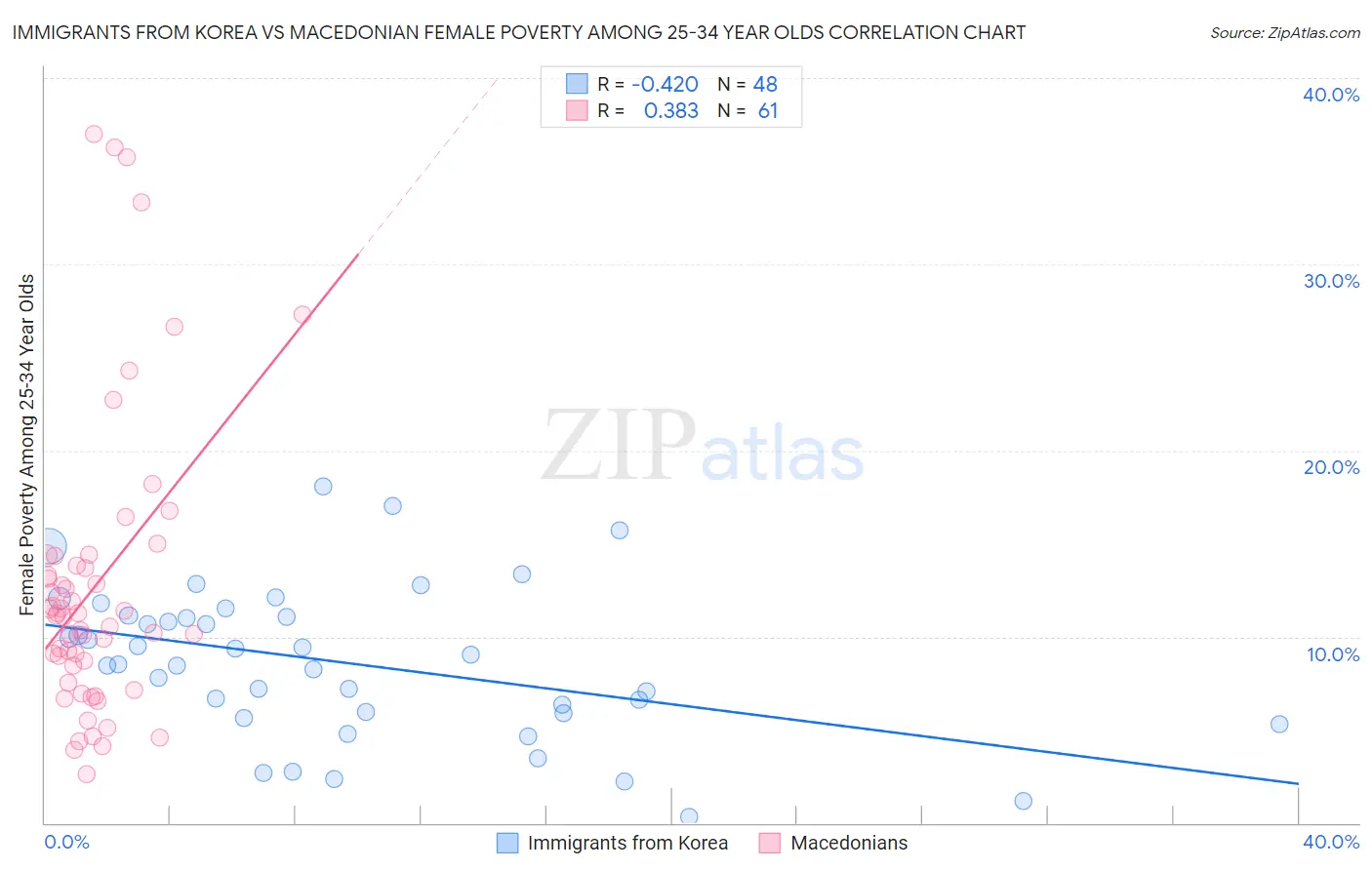 Immigrants from Korea vs Macedonian Female Poverty Among 25-34 Year Olds
