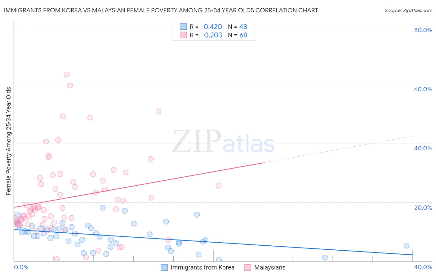Immigrants from Korea vs Malaysian Female Poverty Among 25-34 Year Olds