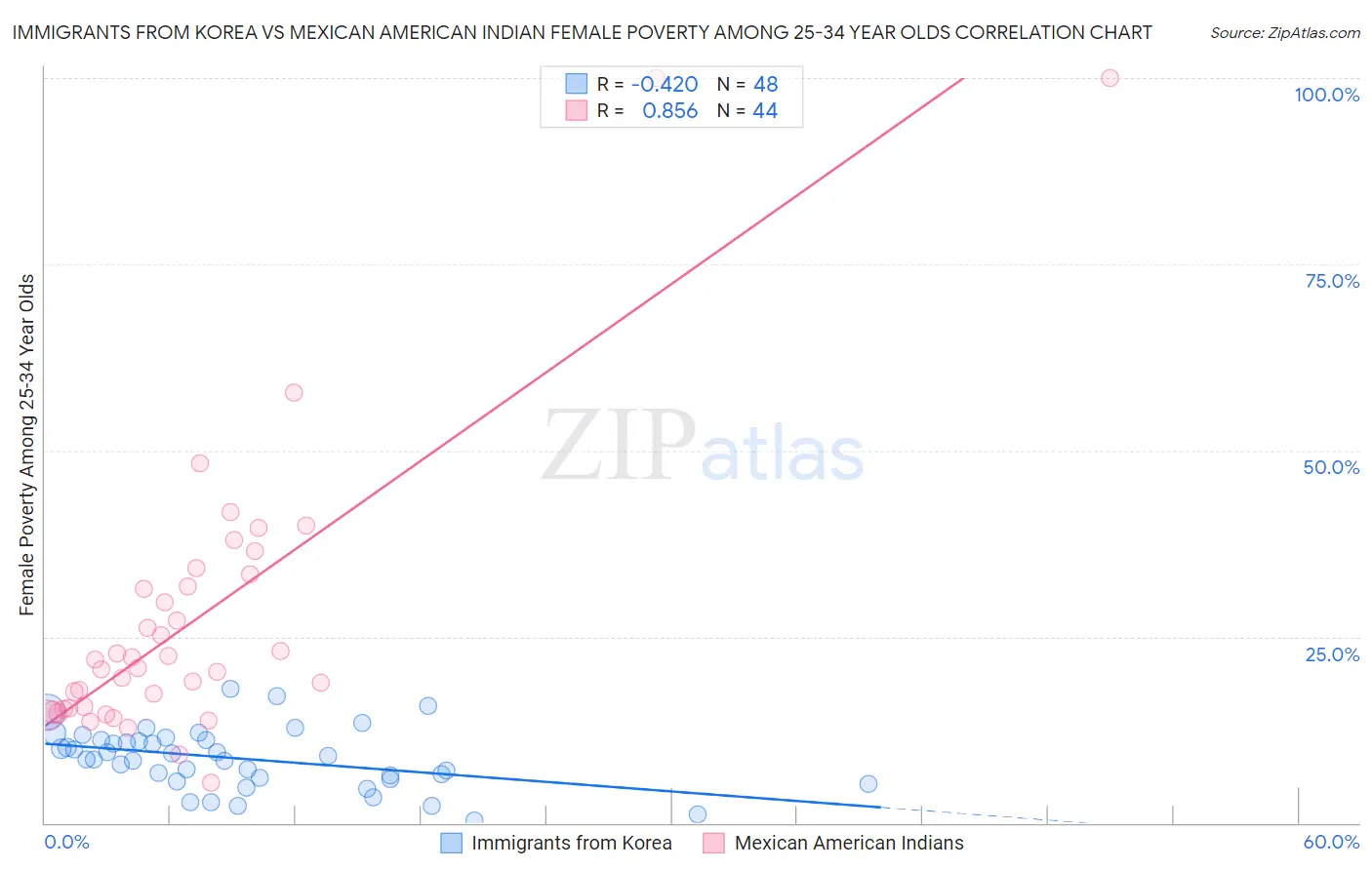 Immigrants from Korea vs Mexican American Indian Female Poverty Among 25-34 Year Olds