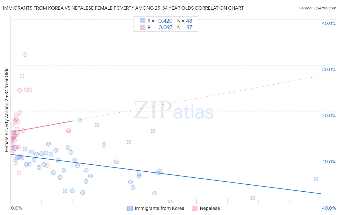 Immigrants from Korea vs Nepalese Female Poverty Among 25-34 Year Olds