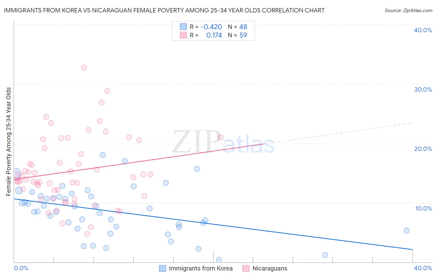 Immigrants from Korea vs Nicaraguan Female Poverty Among 25-34 Year Olds