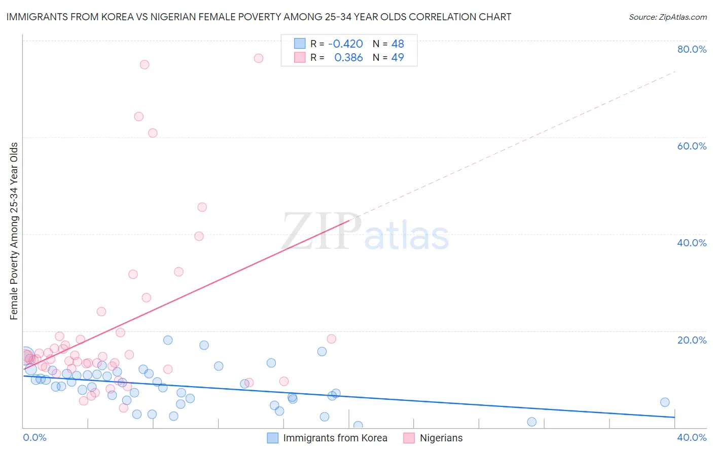 Immigrants from Korea vs Nigerian Female Poverty Among 25-34 Year Olds