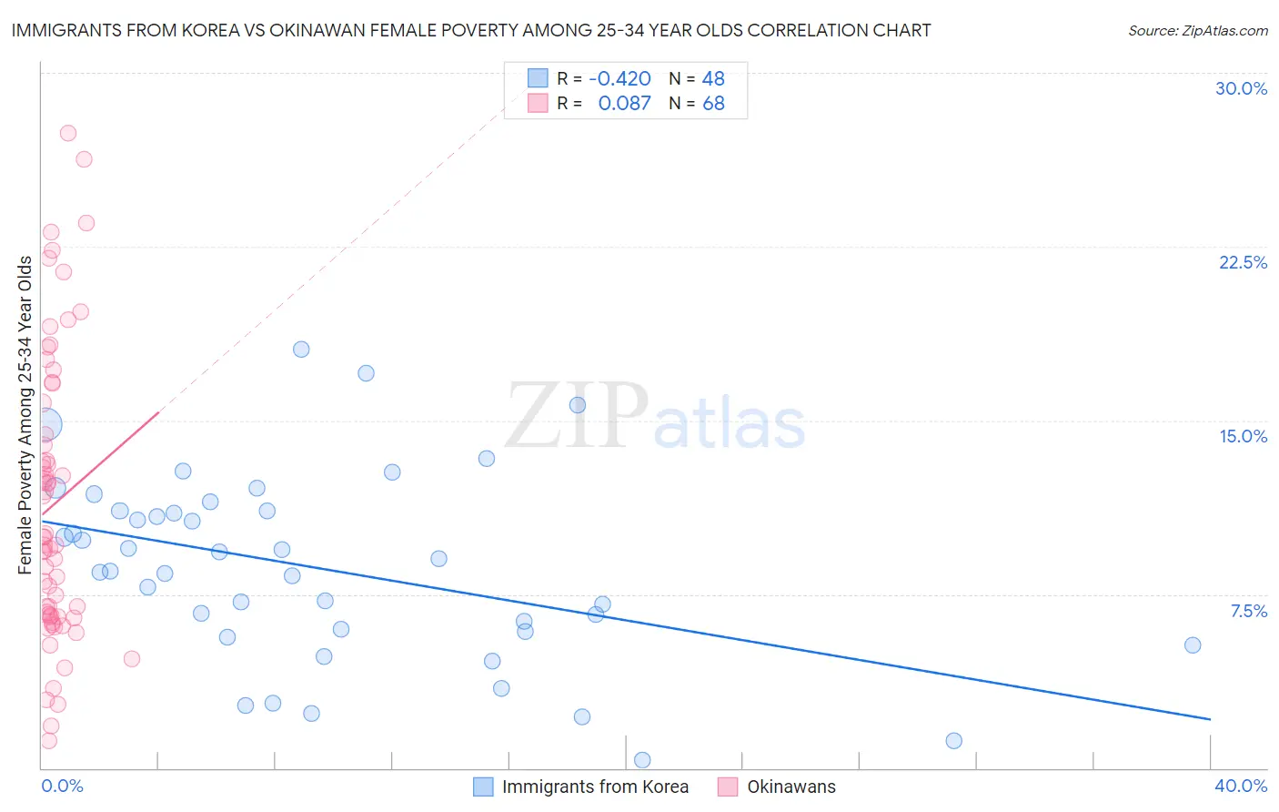 Immigrants from Korea vs Okinawan Female Poverty Among 25-34 Year Olds