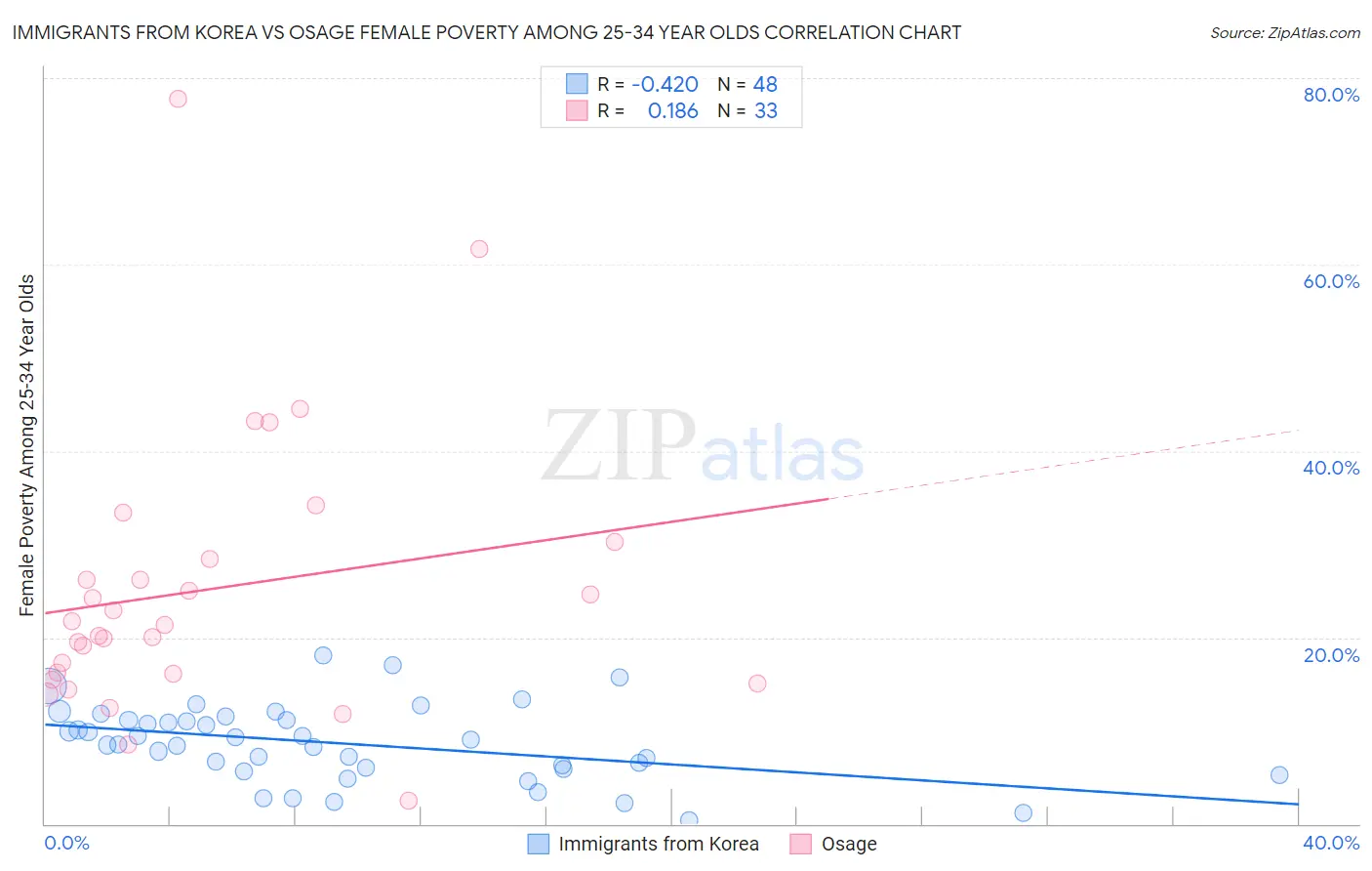 Immigrants from Korea vs Osage Female Poverty Among 25-34 Year Olds