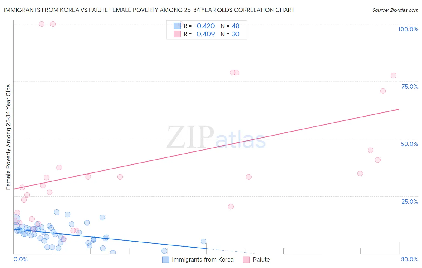 Immigrants from Korea vs Paiute Female Poverty Among 25-34 Year Olds