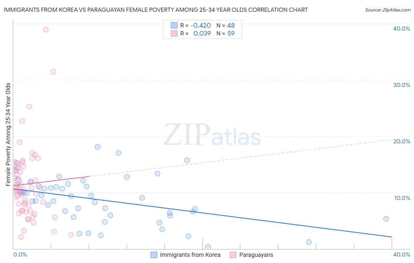 Immigrants from Korea vs Paraguayan Female Poverty Among 25-34 Year Olds