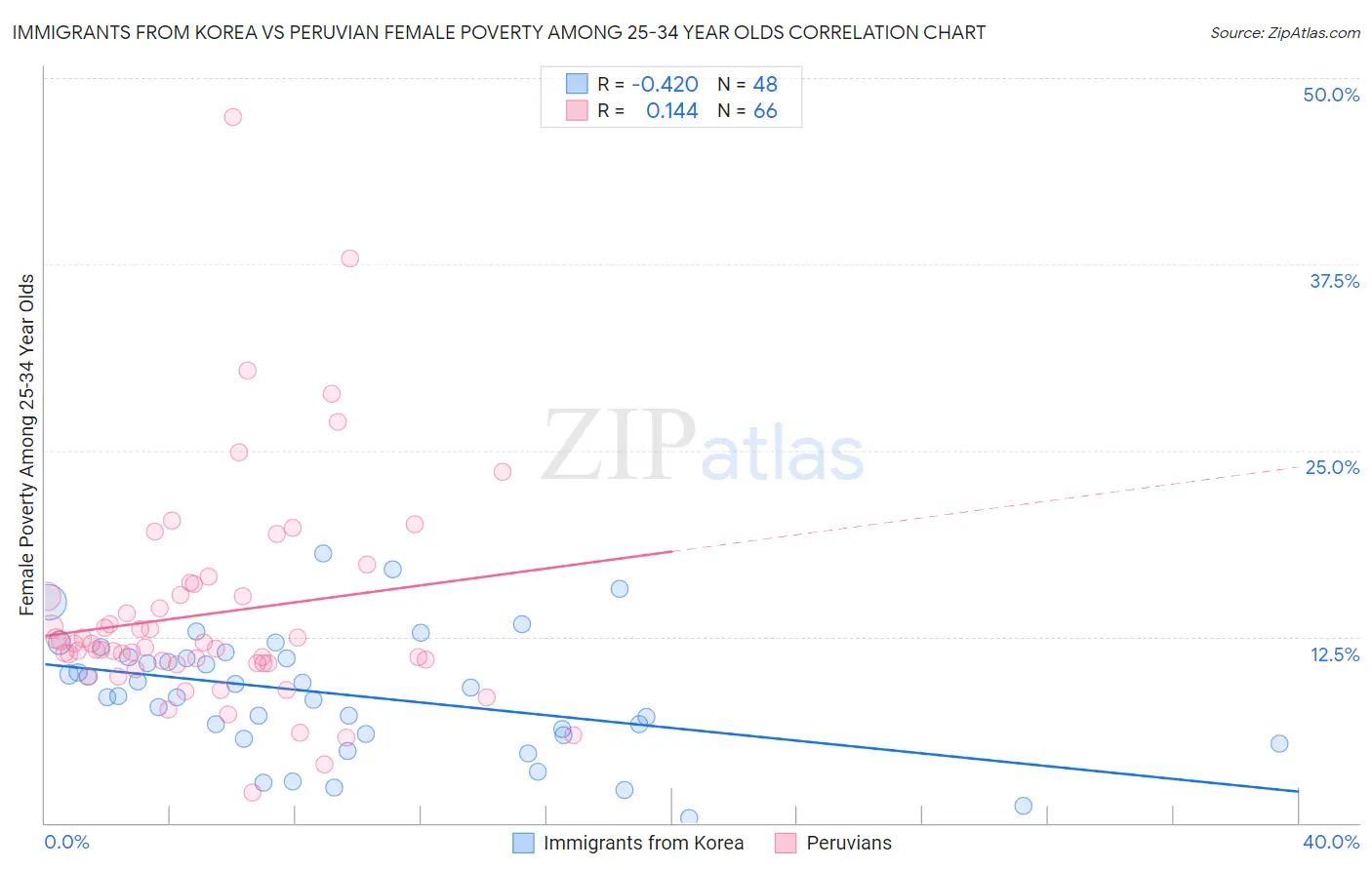 Immigrants from Korea vs Peruvian Female Poverty Among 25-34 Year Olds