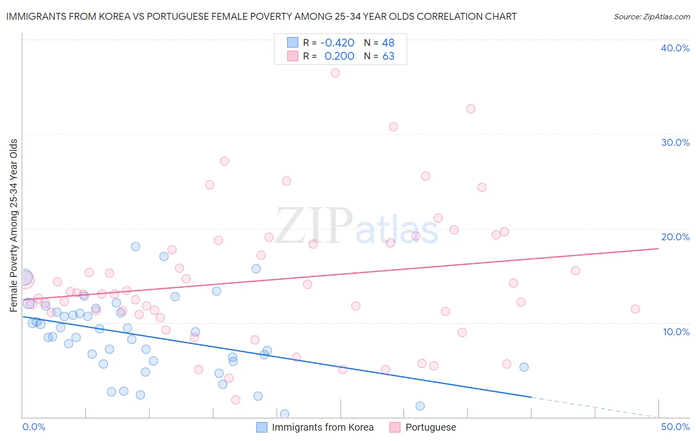 Immigrants from Korea vs Portuguese Female Poverty Among 25-34 Year Olds