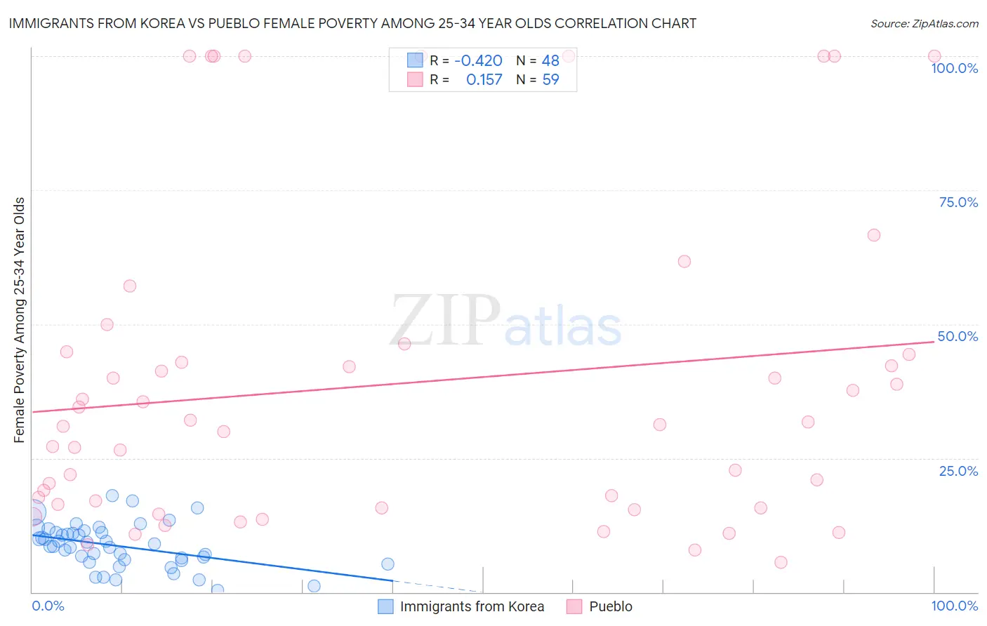 Immigrants from Korea vs Pueblo Female Poverty Among 25-34 Year Olds