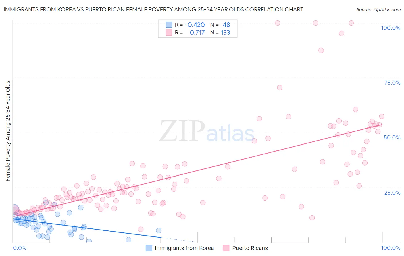 Immigrants from Korea vs Puerto Rican Female Poverty Among 25-34 Year Olds