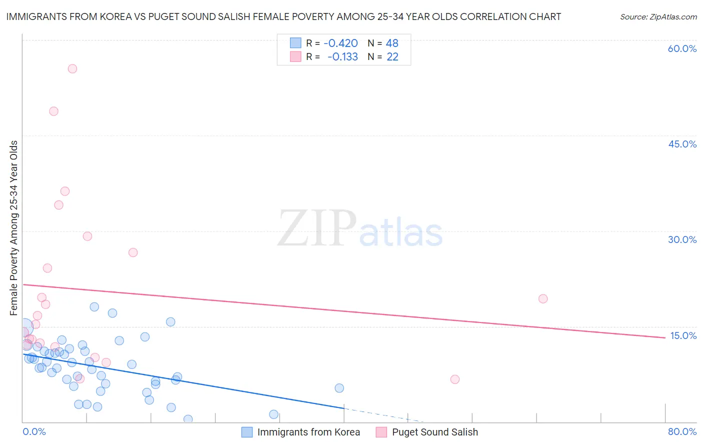 Immigrants from Korea vs Puget Sound Salish Female Poverty Among 25-34 Year Olds