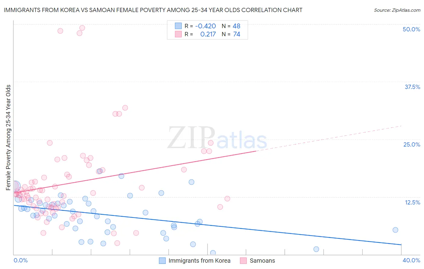 Immigrants from Korea vs Samoan Female Poverty Among 25-34 Year Olds