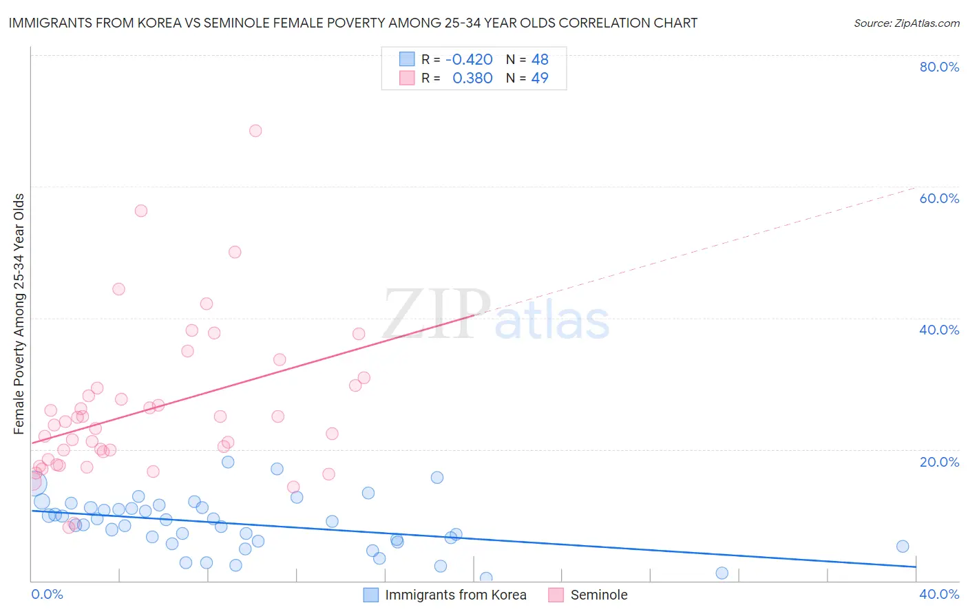 Immigrants from Korea vs Seminole Female Poverty Among 25-34 Year Olds