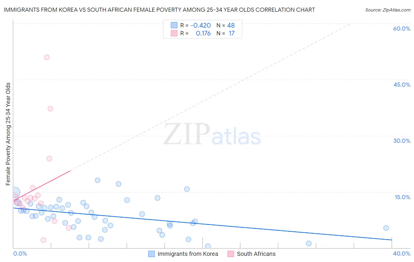 Immigrants from Korea vs South African Female Poverty Among 25-34 Year Olds