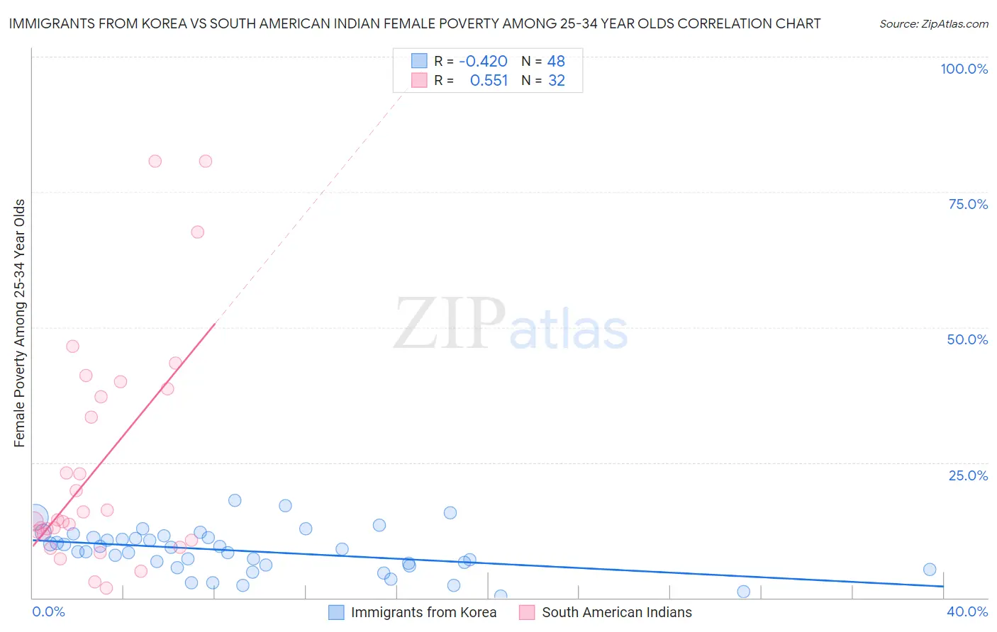 Immigrants from Korea vs South American Indian Female Poverty Among 25-34 Year Olds