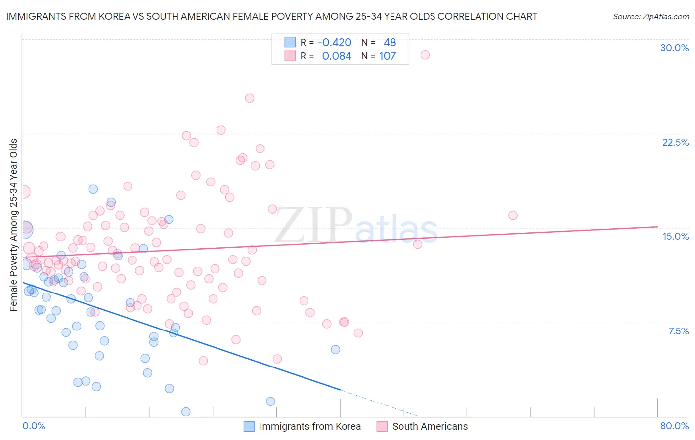 Immigrants from Korea vs South American Female Poverty Among 25-34 Year Olds