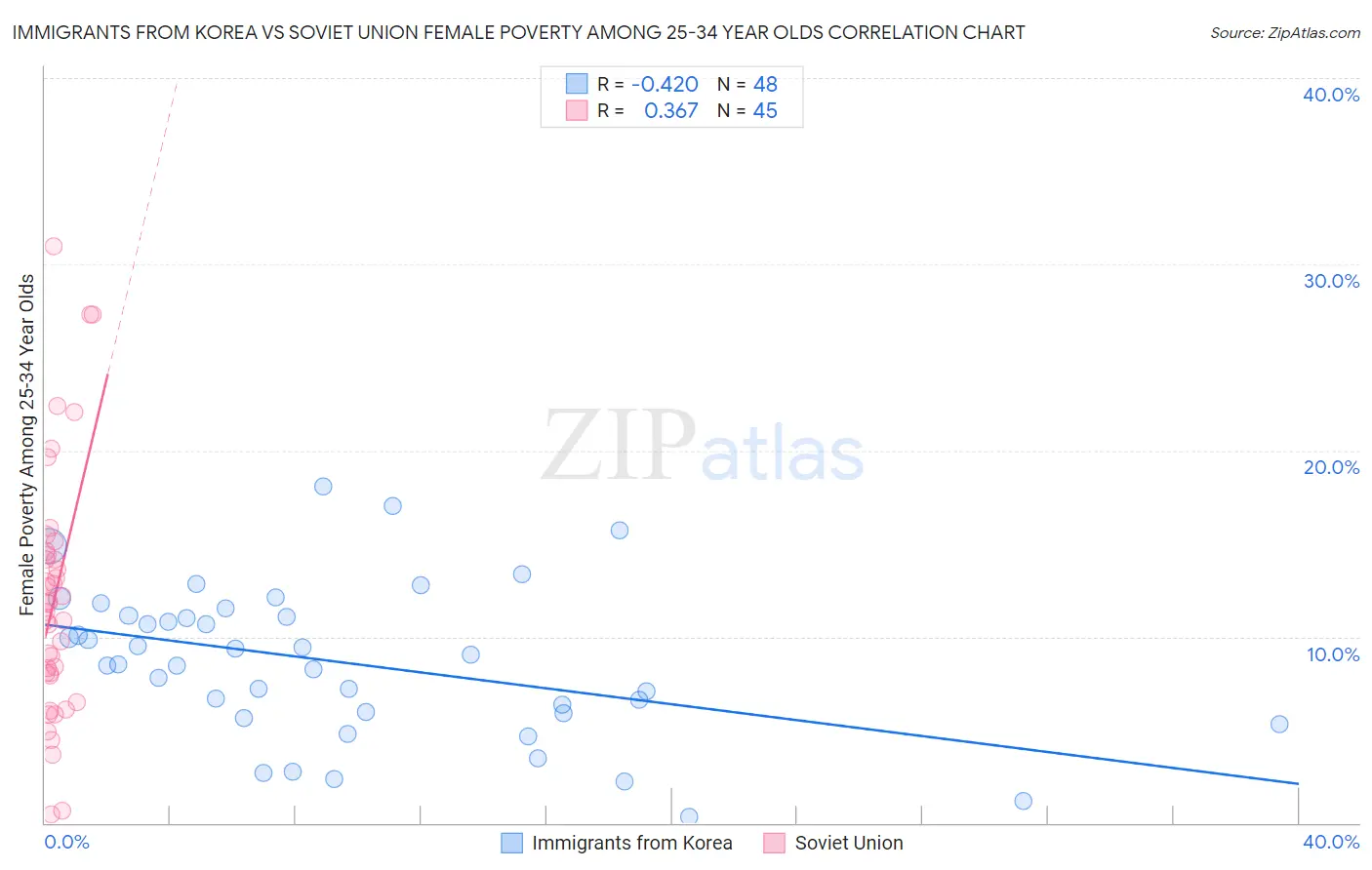Immigrants from Korea vs Soviet Union Female Poverty Among 25-34 Year Olds