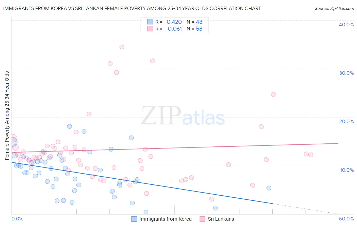 Immigrants from Korea vs Sri Lankan Female Poverty Among 25-34 Year Olds